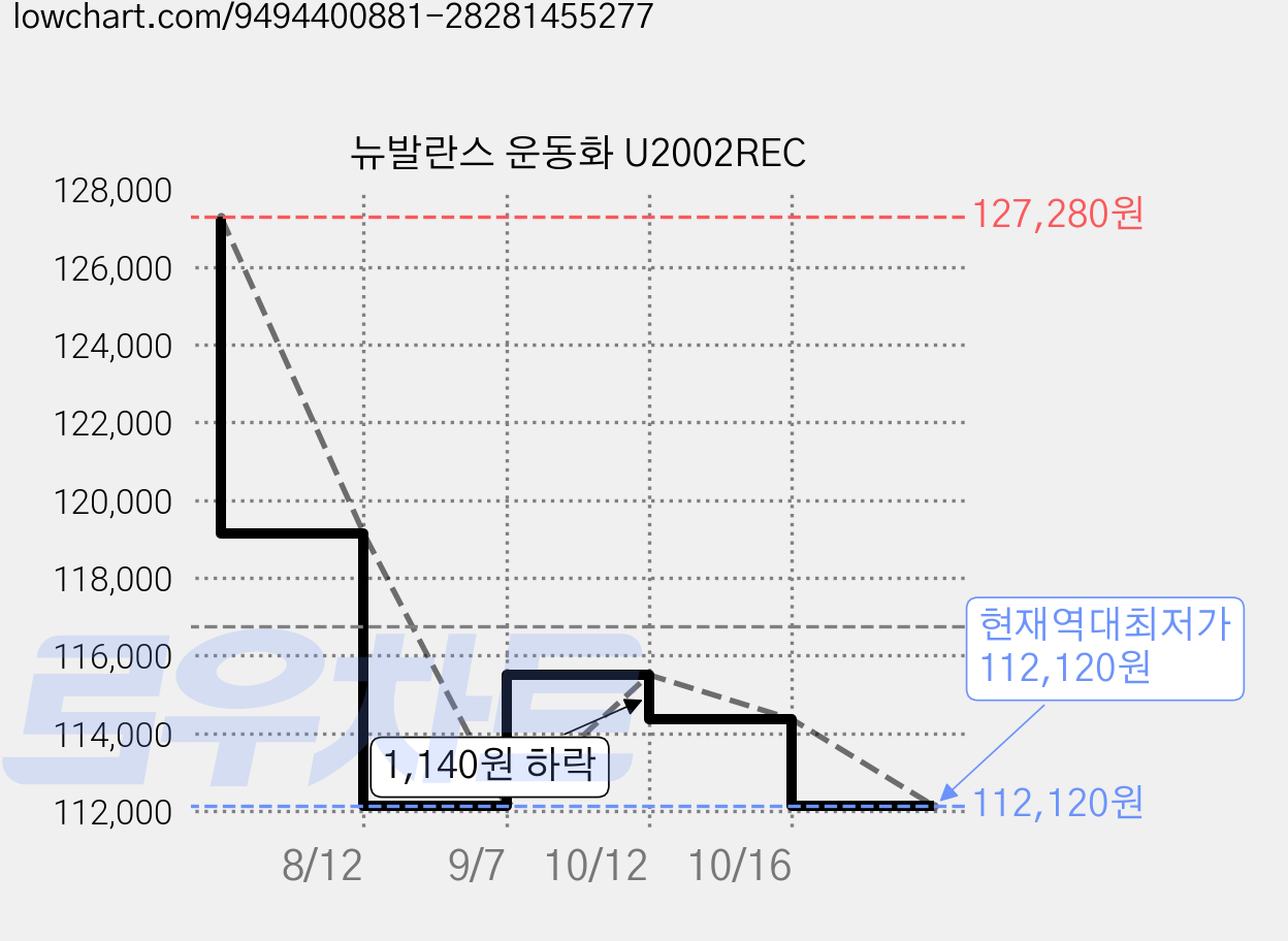 뉴발란스 운동화 U2002REC 가격 변동 차트, 현재가 112,120원, 역대최저가