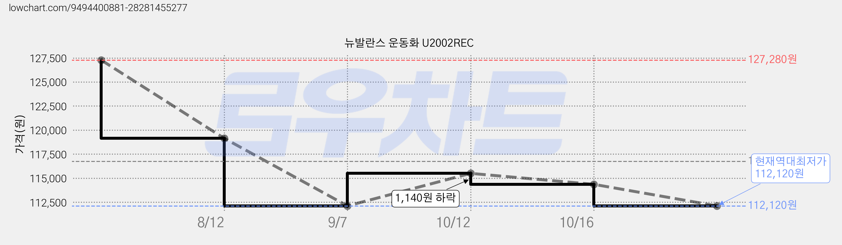 뉴발란스 운동화 U2002REC 가격 변동 차트, 현재가 112,120원, 역대최저가
