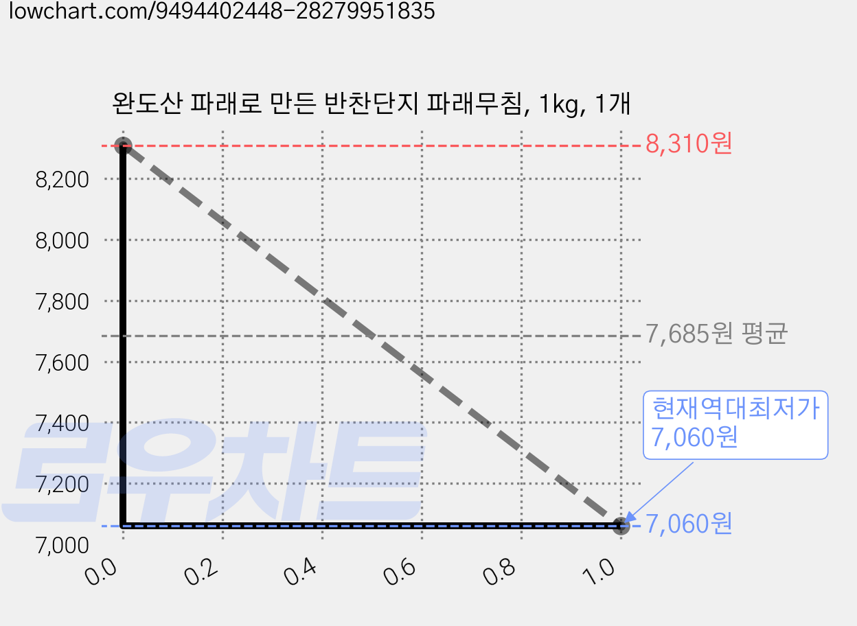 완도산 파래로 만든 반찬단지 파래무침, 1kg, 1개 가격 변동 차트, 현재가 7,060원, 역대최저가