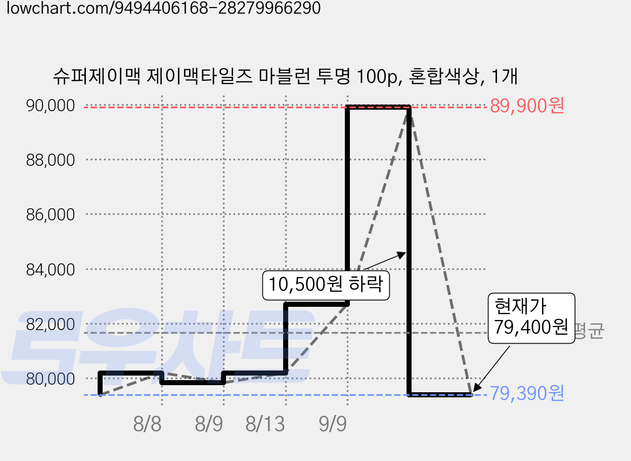 슈퍼제이맥 제이맥타일즈 마블런 투명 100p, 혼합색상, 1개 가격 변동 차트, 현재가 79,400원, 관측 최저가 79,390원