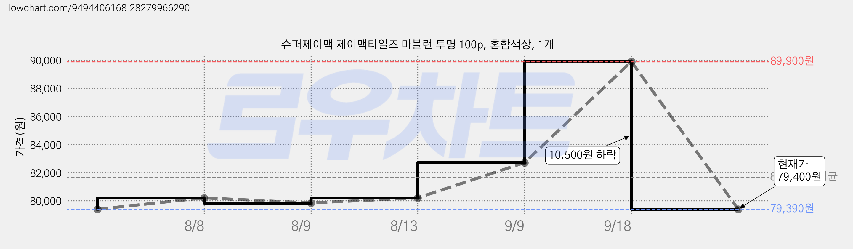슈퍼제이맥 제이맥타일즈 마블런 투명 100p, 혼합색상, 1개 가격 변동 차트, 현재가 79,400원, 관측 최저가 79,390원