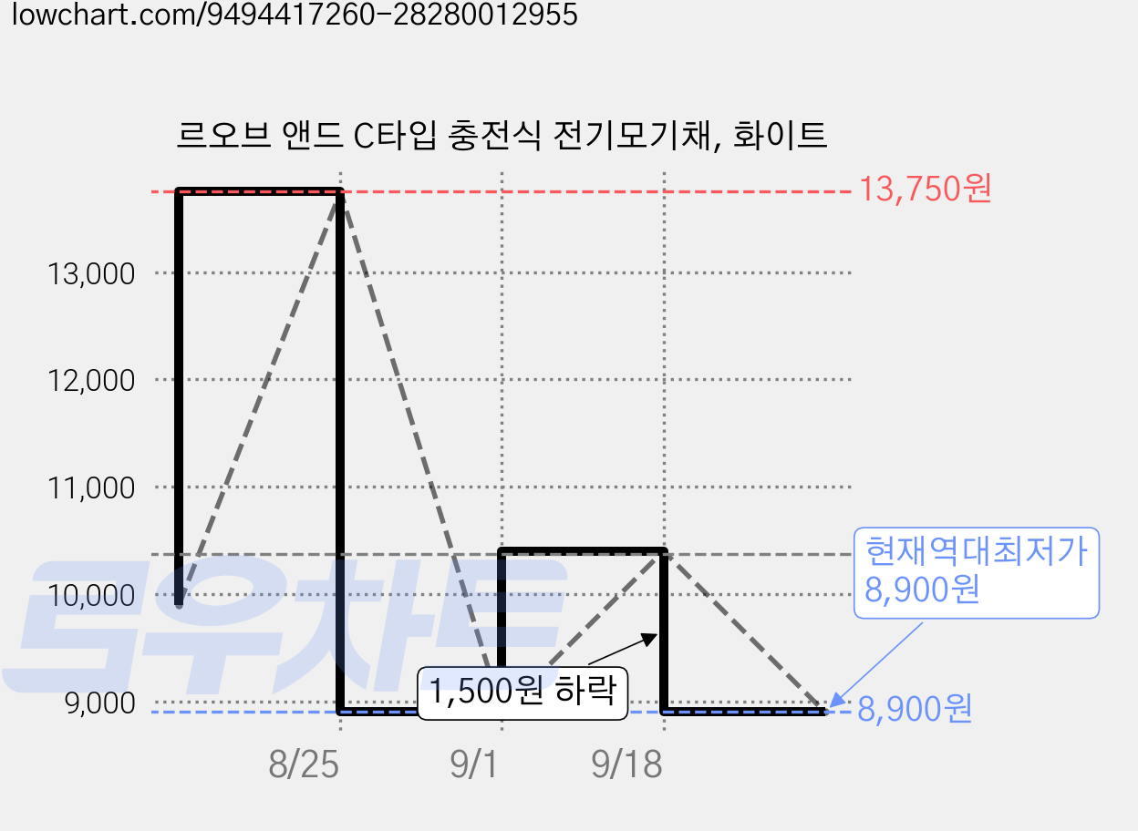 르오브 앤드 C타입 충전식 전기모기채, 화이트 가격 변동 차트, 현재가 8,900원, 역대최저가