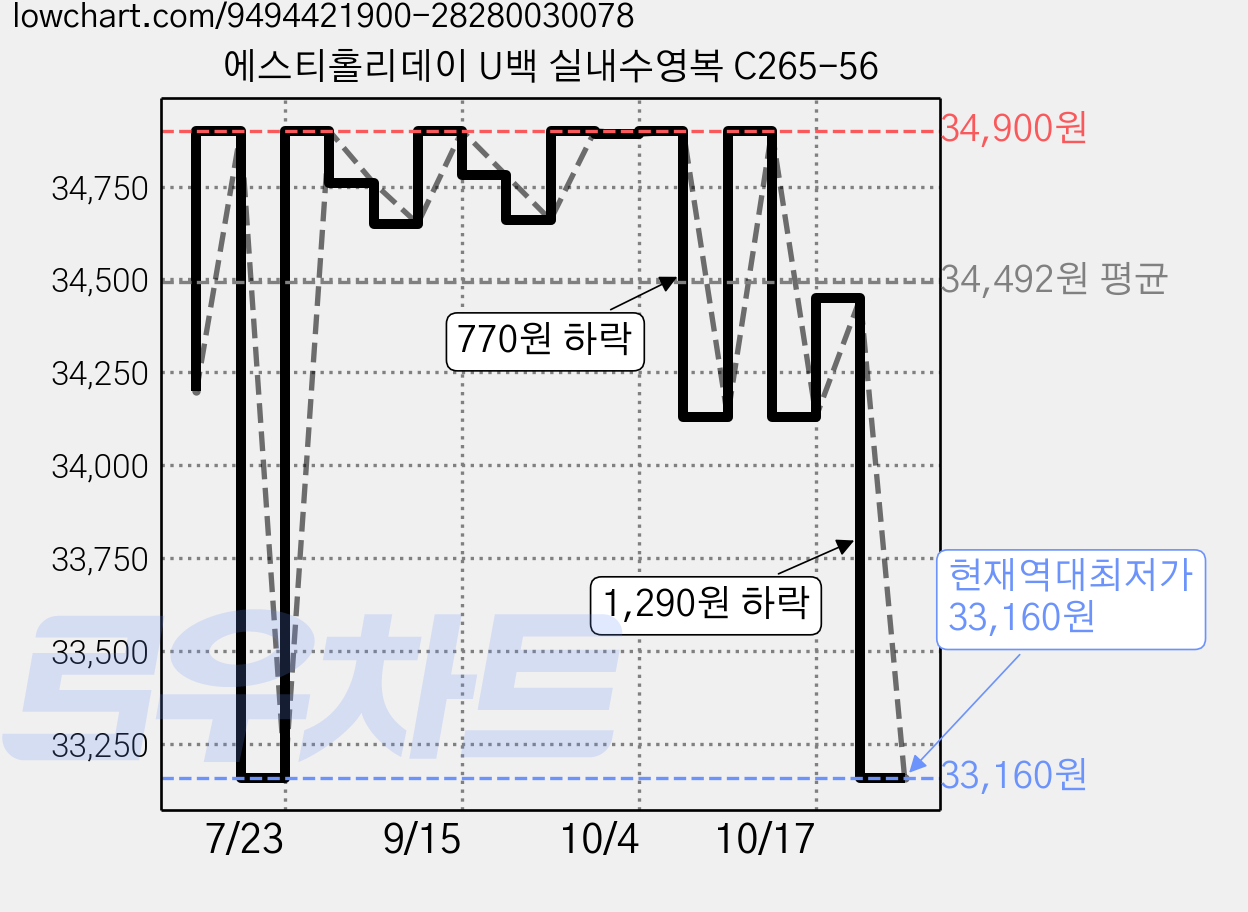 에스티홀리데이 U백 실내수영복 C265-56 가격 변동 차트, 현재가 33,160원, 역대최저가