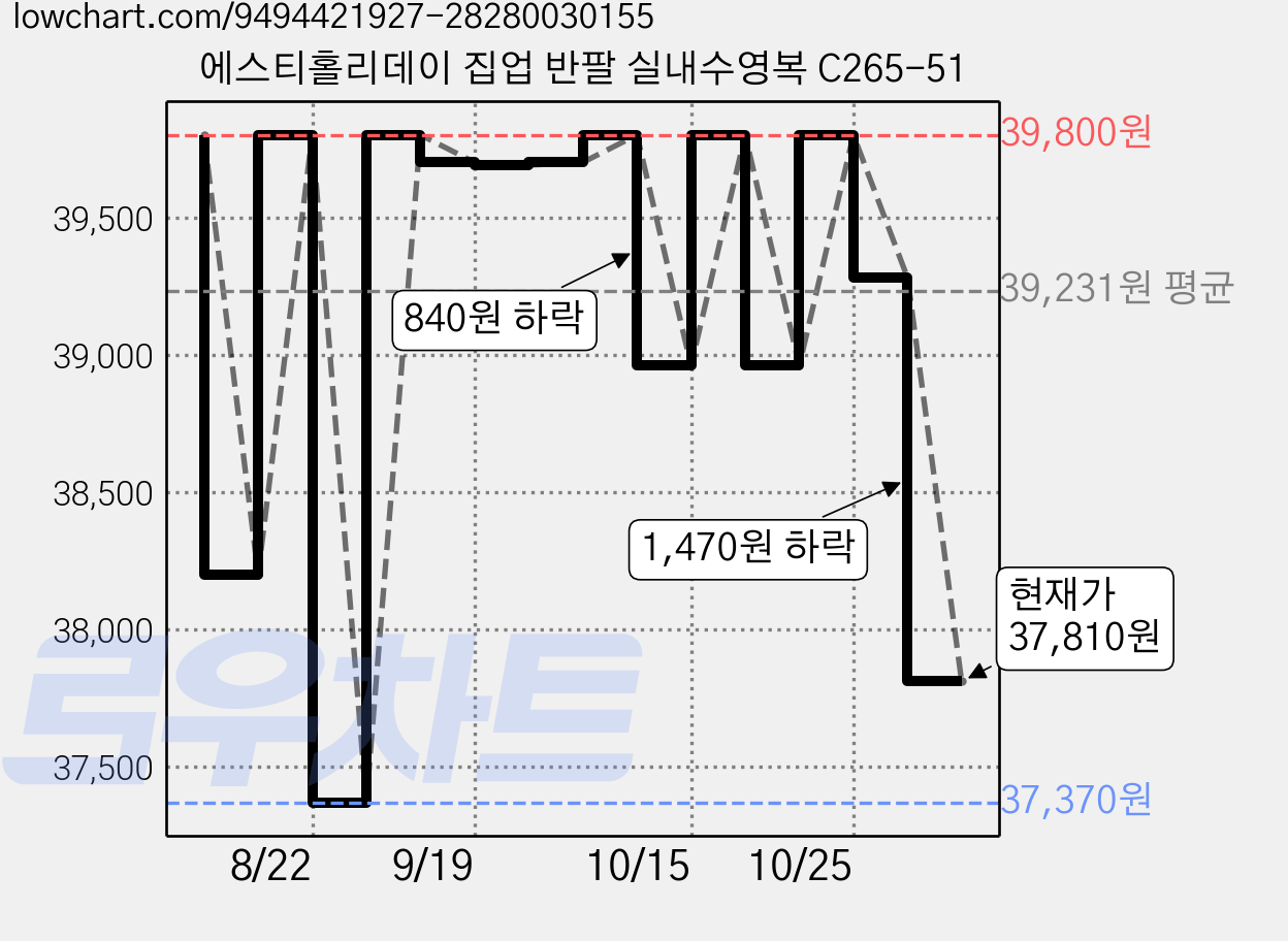 에스티홀리데이 집업 반팔 실내수영복 C265-51 가격 변동 차트, 현재가 37,810원, 관측 최저가 37,370원
