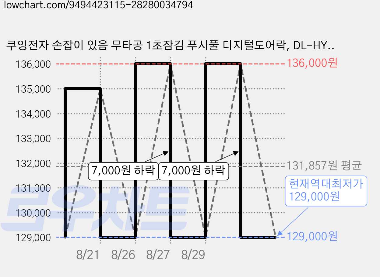 쿠잉전자 손잡이 있음 무타공 1초잠김 푸시풀 디지털도어락, DL-HY02GW, 방문설치 가격 변동 차트, 현재가 129,000원, 역대최저가
