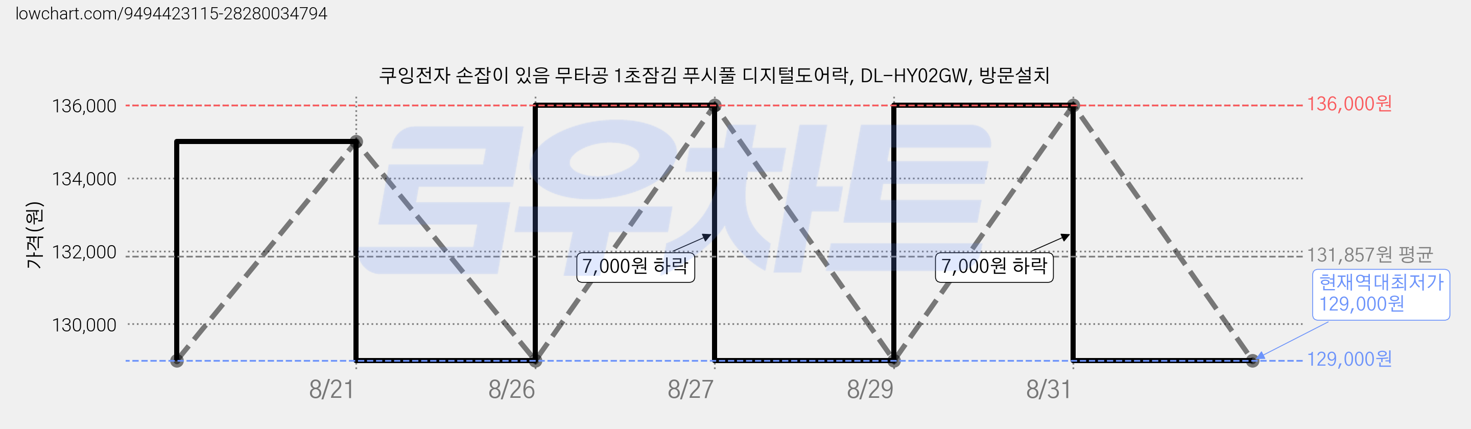 쿠잉전자 손잡이 있음 무타공 1초잠김 푸시풀 디지털도어락, DL-HY02GW, 방문설치 가격 변동 차트, 현재가 129,000원, 역대최저가