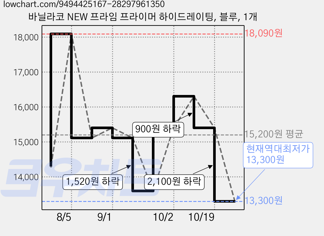 바닐라코 NEW 프라임 프라이머 하이드레이팅, 블루, 1개 가격 변동 차트, 현재가 13,300원, 역대최저가