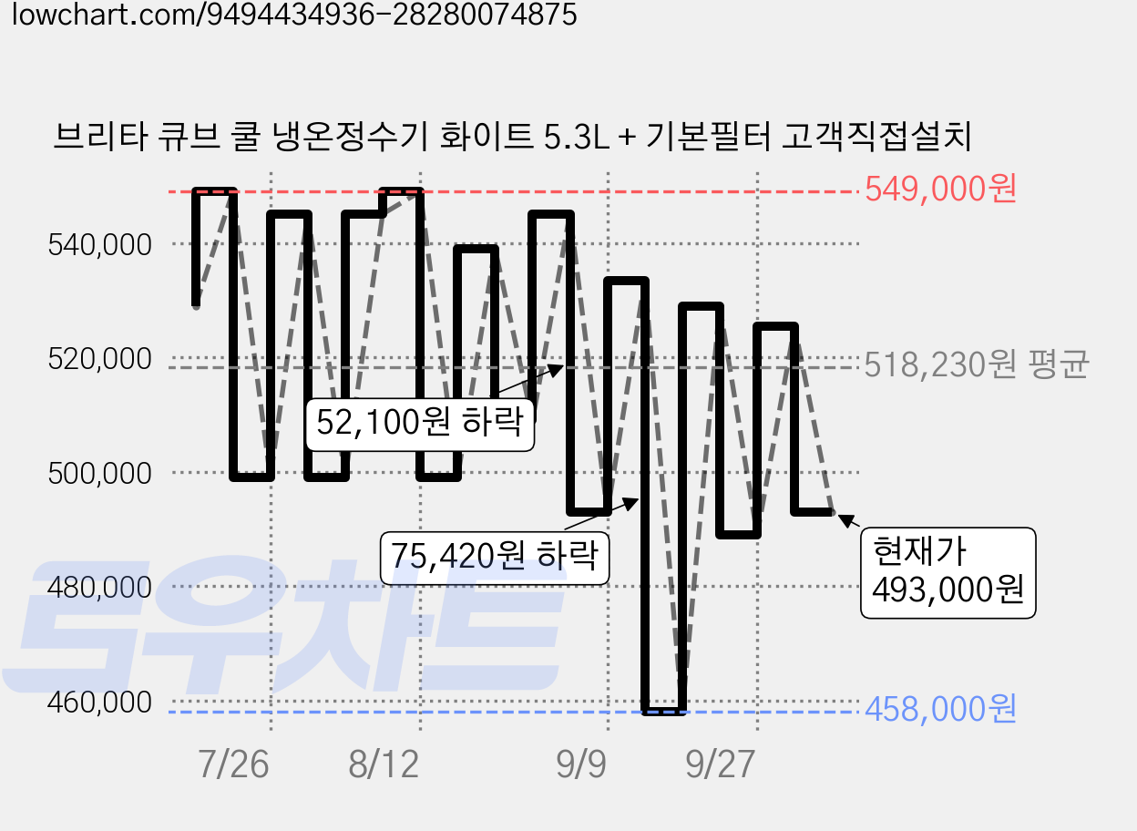 브리타 큐브 쿨 냉온정수기 화이트 5.3L + 기본필터 고객직접설치 가격 변동 차트, 현재가 493,000원, 관측 최저가 458,000원
