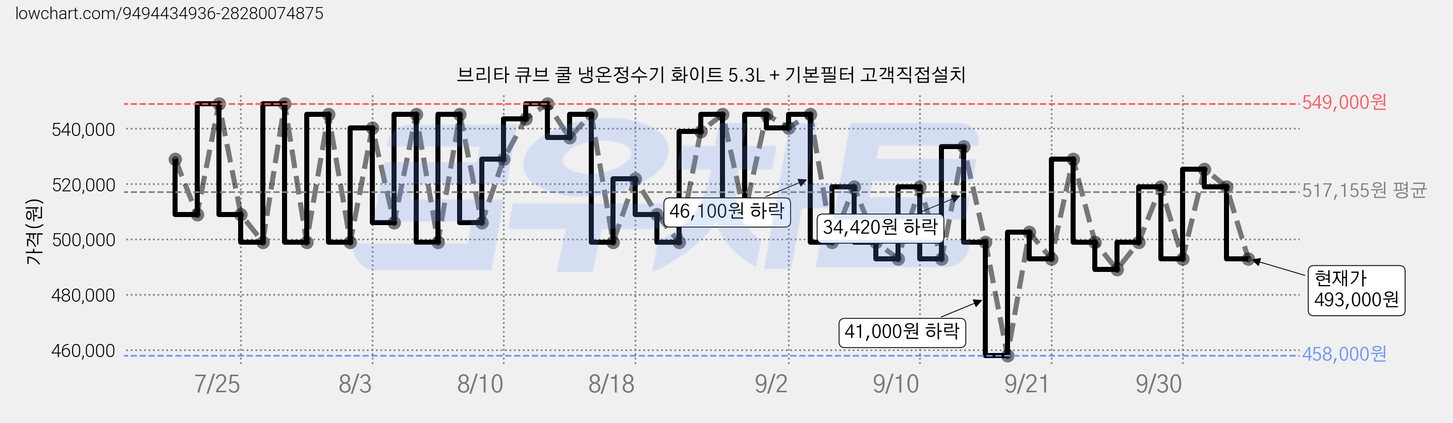 브리타 큐브 쿨 냉온정수기 화이트 5.3L + 기본필터 고객직접설치 가격 변동 차트, 현재가 493,000원, 관측 최저가 458,000원