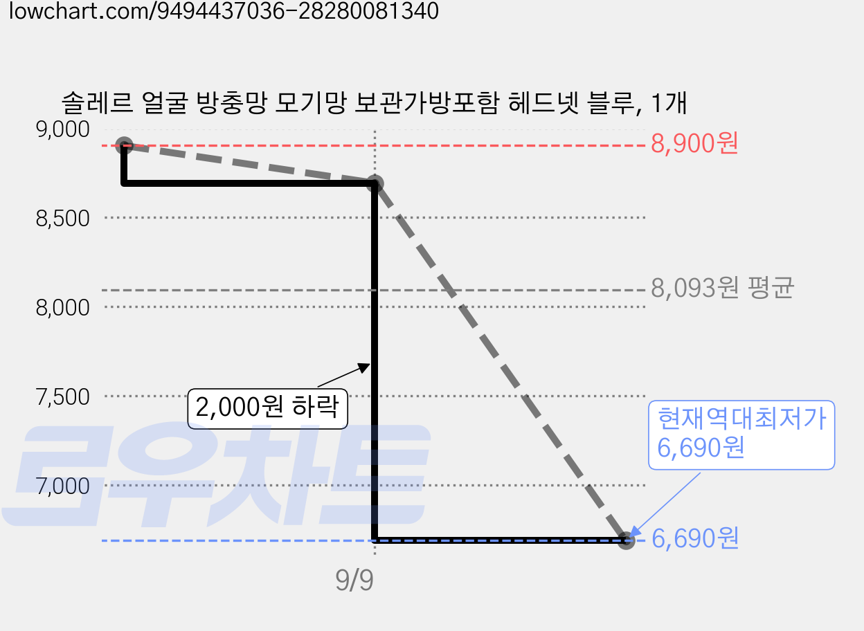 솔레르 얼굴 방충망 모기망 보관가방포함 헤드넷 블루, 1개 가격 변동 차트, 현재가 6,690원, 역대최저가