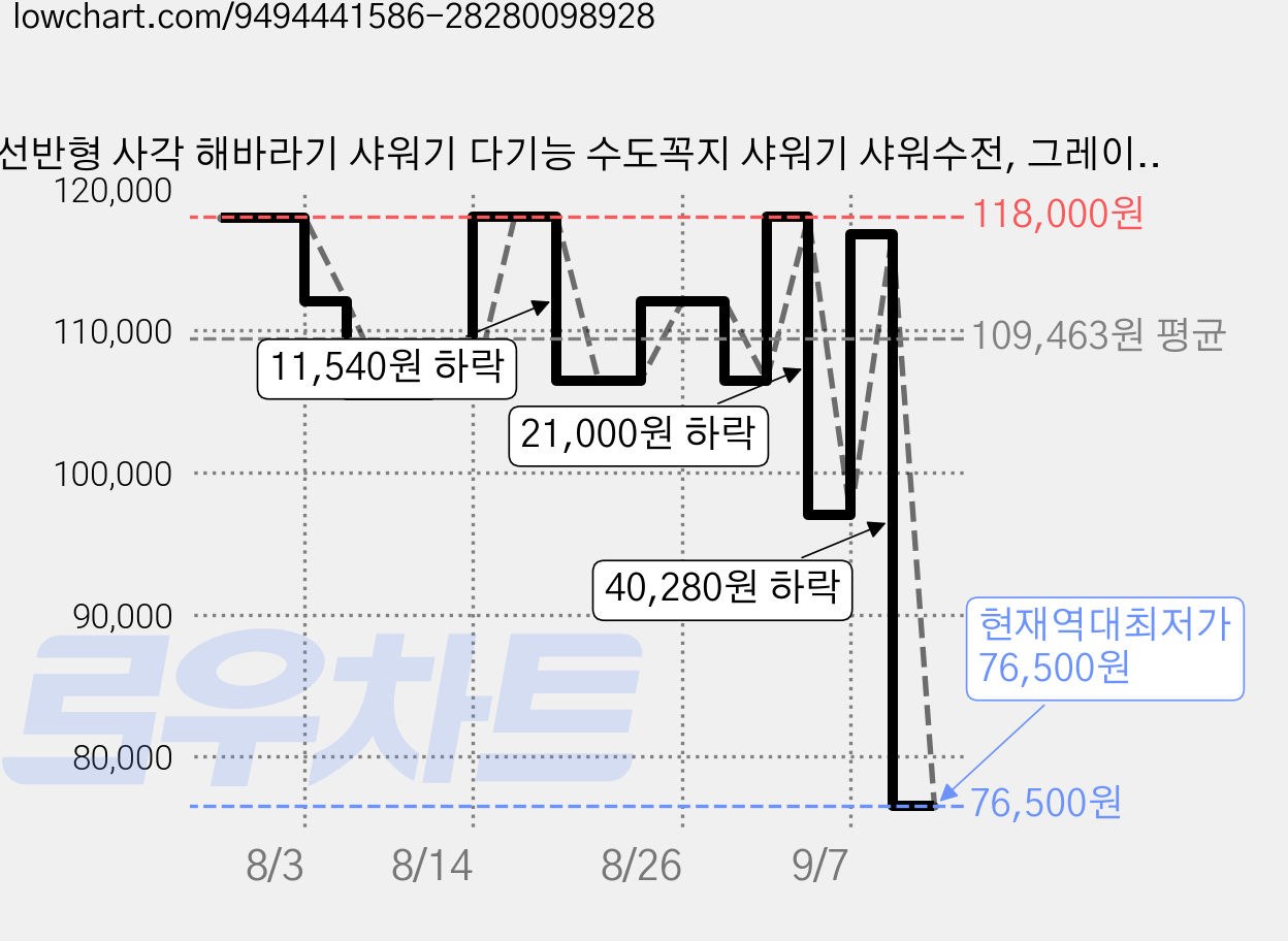선반형 사각 해바라기 샤워기 다기능 수도꼭지 샤워기 샤워수전, 그레이, 2개 가격 변동 차트, 현재가 76,500원, 역대최저가