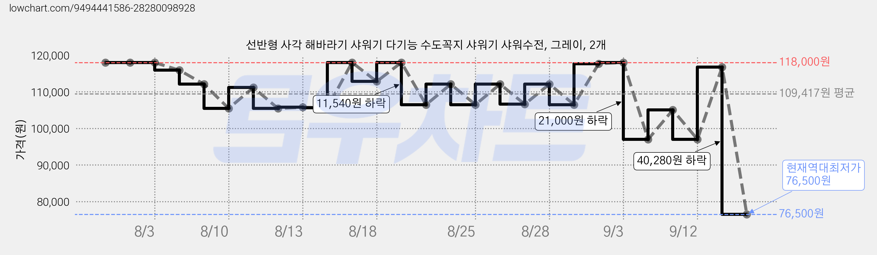 선반형 사각 해바라기 샤워기 다기능 수도꼭지 샤워기 샤워수전, 그레이, 2개 가격 변동 차트, 현재가 76,500원, 역대최저가