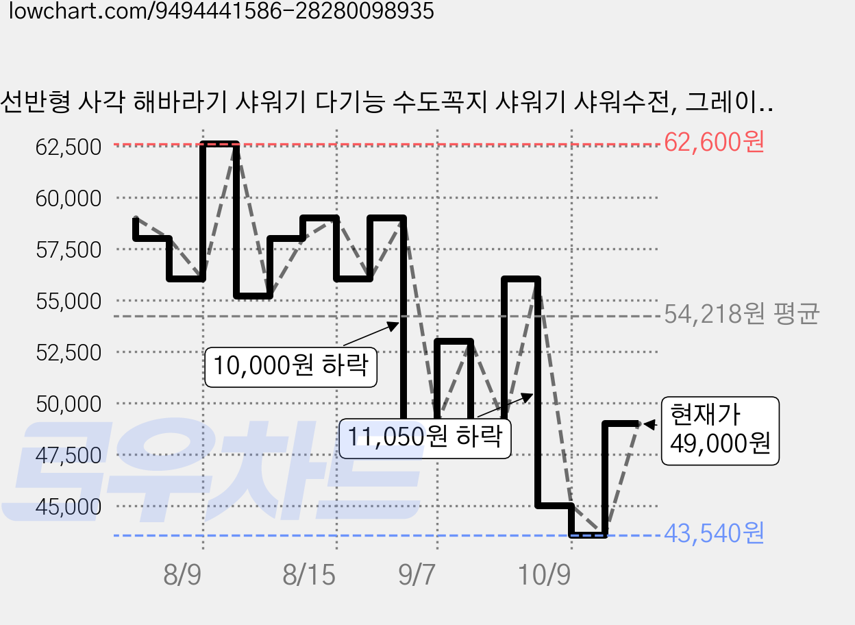 선반형 사각 해바라기 샤워기 다기능 수도꼭지 샤워기 샤워수전, 그레이, 1개 가격 변동 차트, 현재가 49,000원, 관측 최저가 43,540원