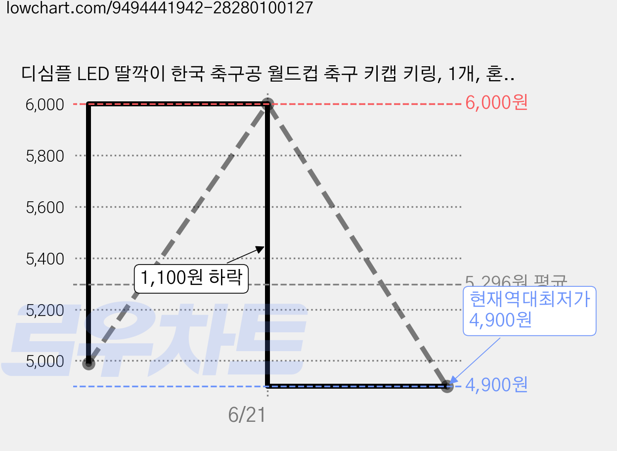 디심플 LED 딸깍이 한국 축구공 월드컵 축구 키캡 키링, 1개, 혼합색상 가격 변동 차트, 현재가 4,900원, 역대최저가