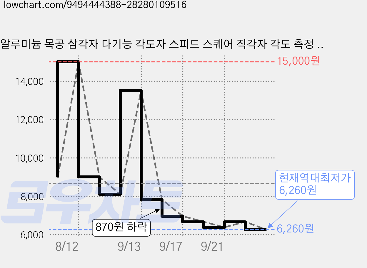 알루미늄 목공 삼각자 다기능 각도자 스피드 스퀘어 직각자 각도 측정 목공용 자, 1개, 파란색 가격 변동 차트, 현재가 6,260원, 역대최저가