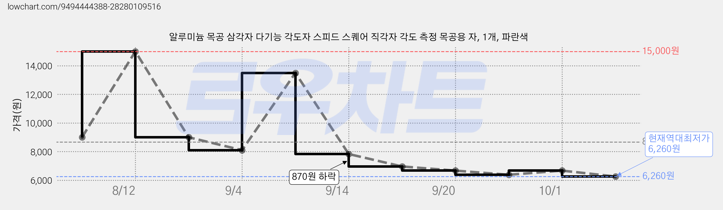 알루미늄 목공 삼각자 다기능 각도자 스피드 스퀘어 직각자 각도 측정 목공용 자, 1개, 파란색 가격 변동 차트, 현재가 6,260원, 역대최저가