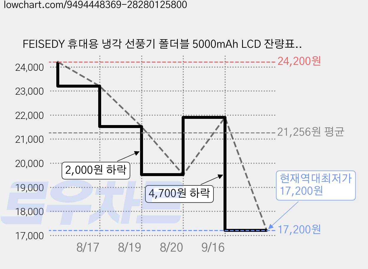 FEISEDY 휴대용 냉각 선풍기 폴더블 5000mAh LCD 잔량표시 손선풍기 아이스 쿨링 미니 선풍기 Q0010, 핑크색, OT-F17 가격 변동 차트, 현재가 17,200원, 역대최저가