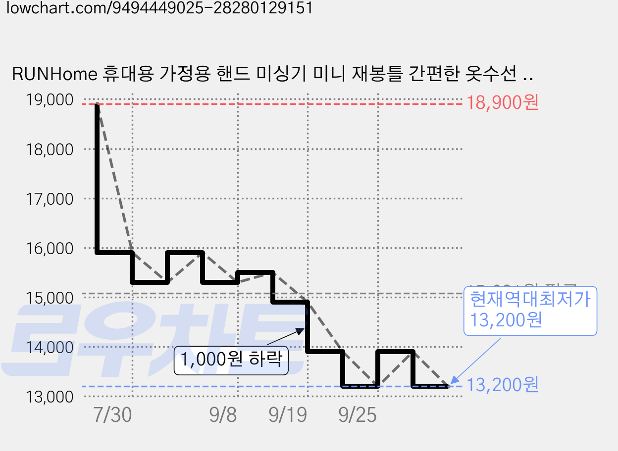 RUNHome 휴대용 가정용 핸드 미싱기 미니 재봉틀 간편한 옷수선 휴대용, 화이트, 041 가격 변동 차트, 현재가 13,200원, 역대최저가