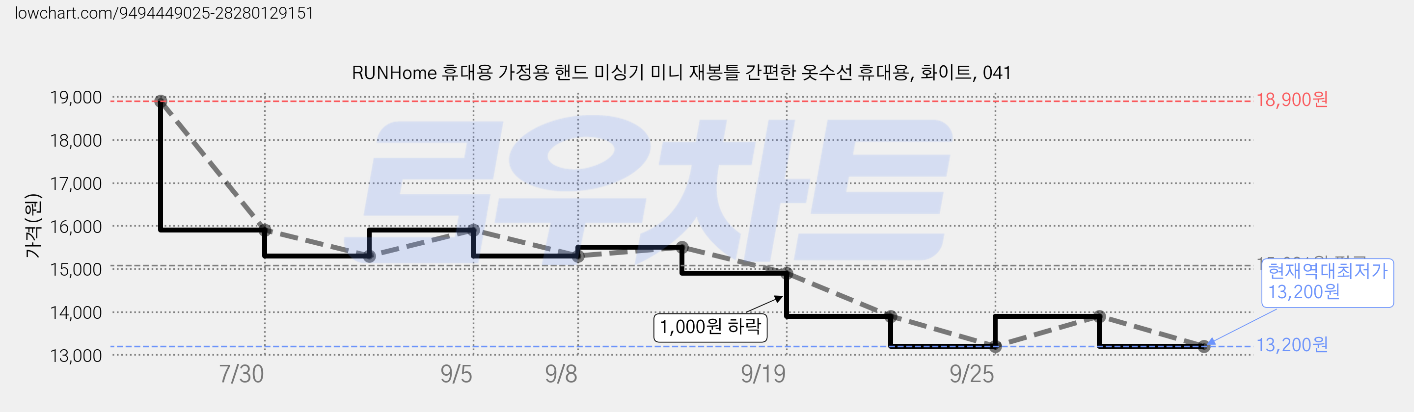RUNHome 휴대용 가정용 핸드 미싱기 미니 재봉틀 간편한 옷수선 휴대용, 화이트, 041 가격 변동 차트, 현재가 13,200원, 역대최저가