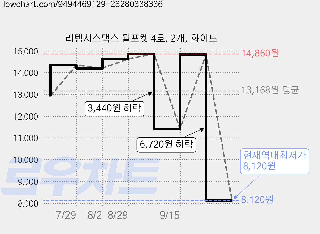 리템시스맥스 월포켓 4호, 2개, 화이트 가격 변동 차트, 현재가 8,120원, 역대최저가