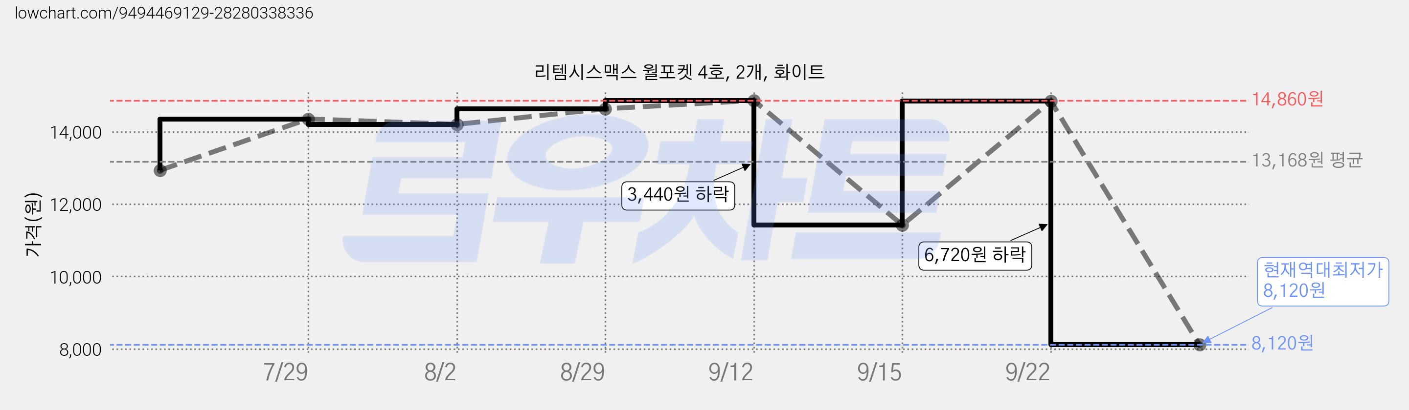 리템시스맥스 월포켓 4호, 2개, 화이트 가격 변동 차트, 현재가 8,120원, 역대최저가