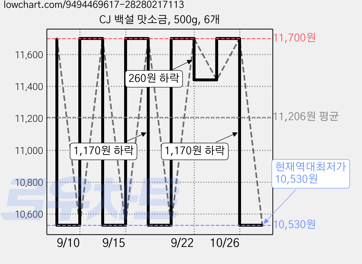 CJ 백설 맛소금, 500g, 6개 가격 변동 차트, 현재가 10,530원, 역대최저가