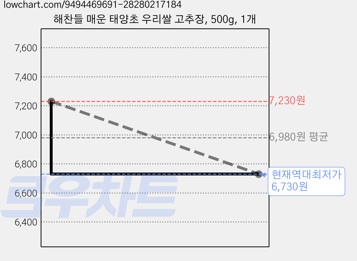 해찬들 매운 태양초 우리쌀 고추장, 500g, 1개 가격 변동 차트, 현재가 6,730원, 역대최저가