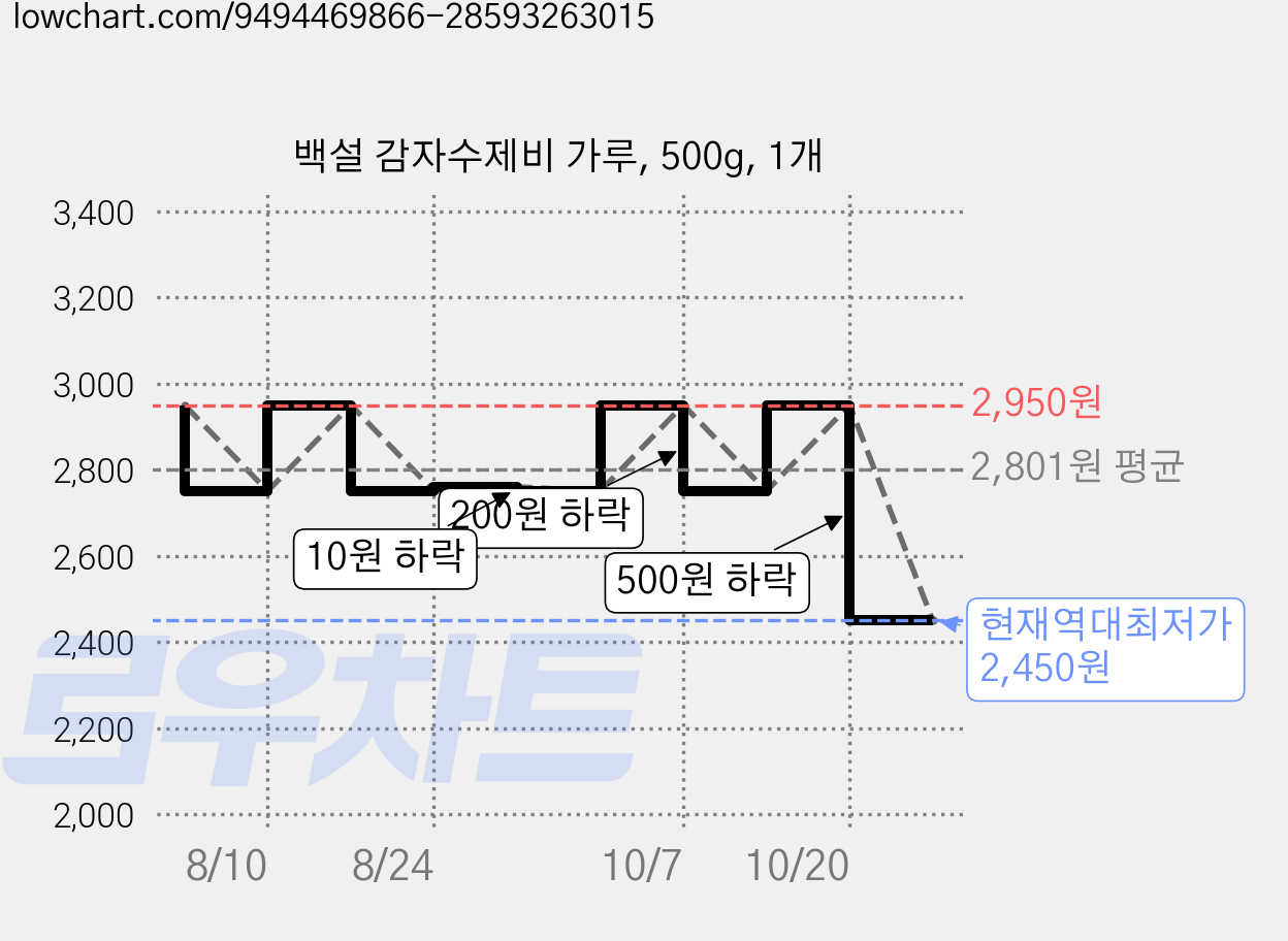 백설 감자수제비 가루, 500g, 1개 가격 변동 차트, 현재가 2,450원, 역대최저가