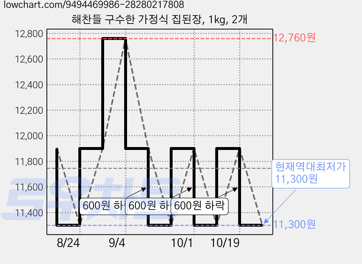 해찬들 구수한 가정식 집된장, 1kg, 2개 가격 변동 차트, 현재가 11,300원, 역대최저가