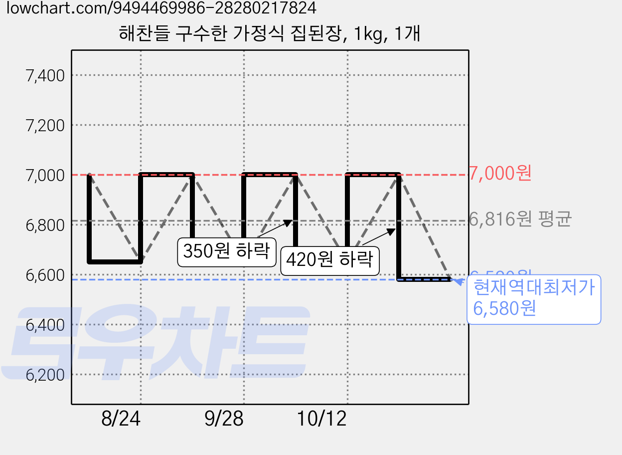 해찬들 구수한 가정식 집된장, 1kg, 1개 가격 변동 차트, 현재가 6,580원, 역대최저가