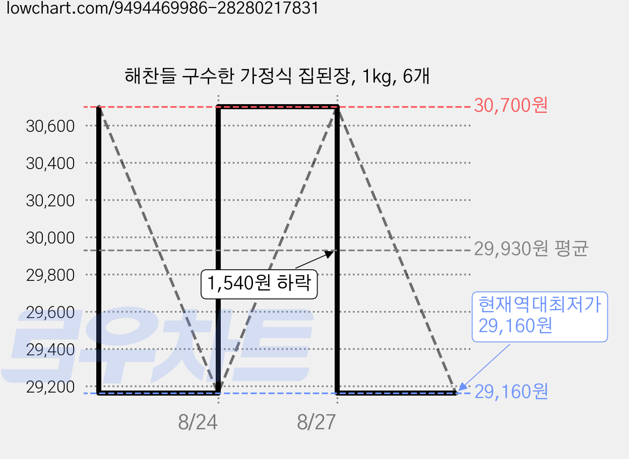 해찬들 구수한 가정식 집된장, 1kg, 6개 가격 변동 차트, 현재가 29,160원, 역대최저가