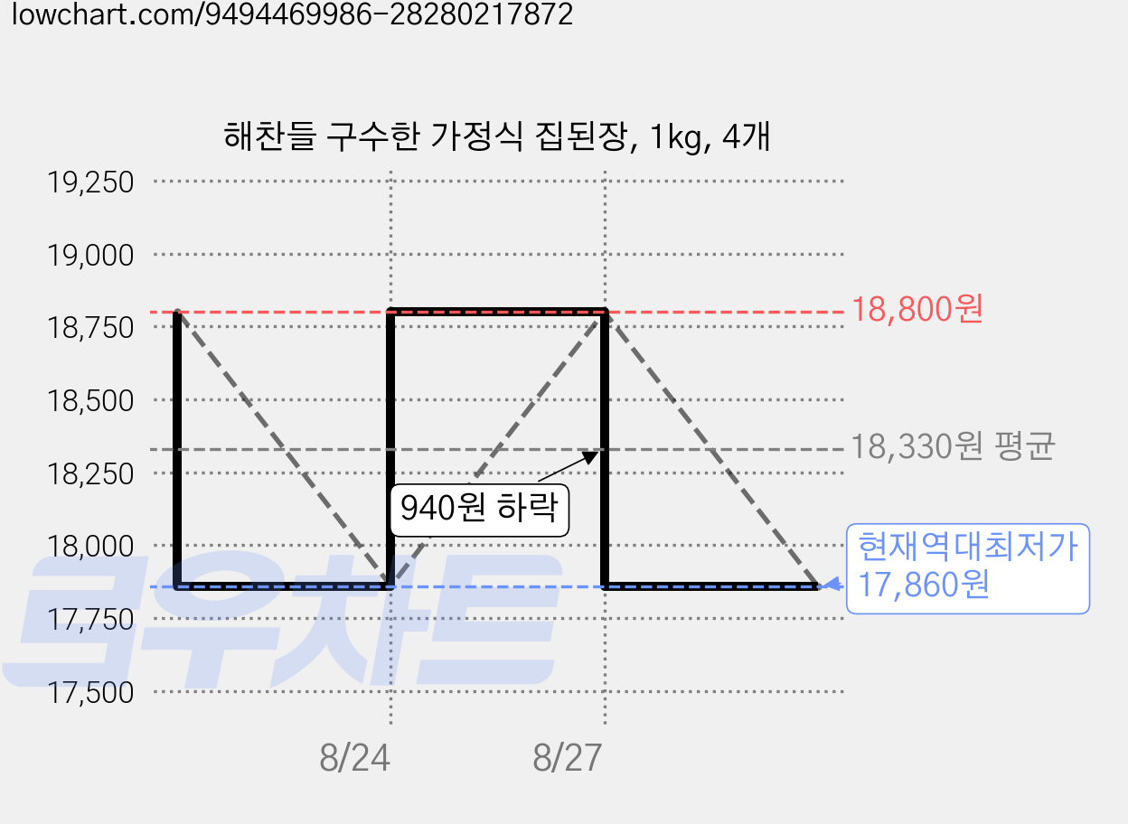 해찬들 구수한 가정식 집된장, 1kg, 4개 가격 변동 차트, 현재가 17,860원, 역대최저가