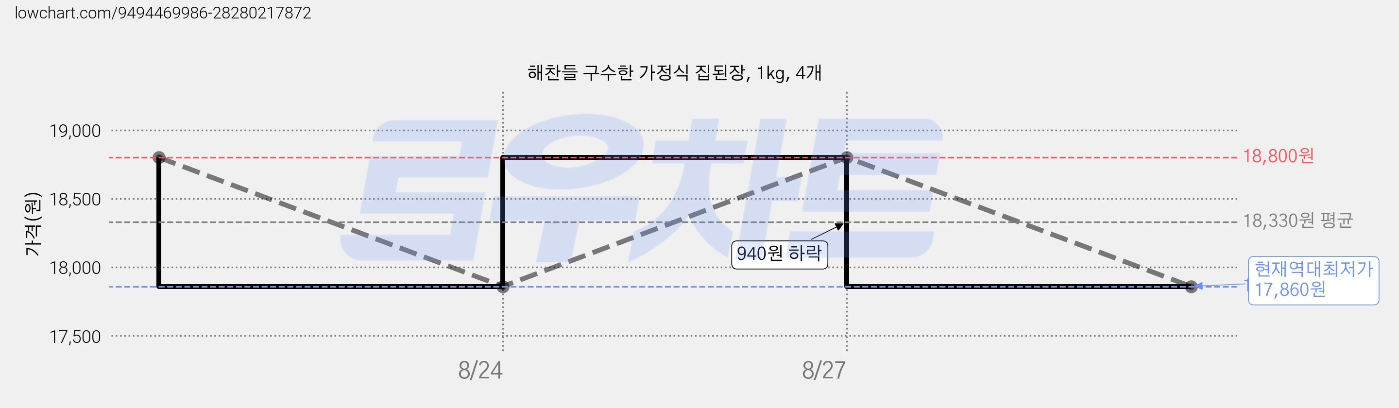 해찬들 구수한 가정식 집된장, 1kg, 4개 가격 변동 차트, 현재가 17,860원, 역대최저가