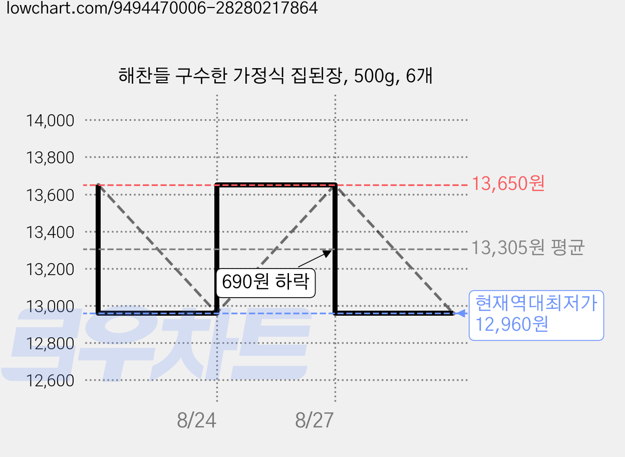 해찬들 구수한 가정식 집된장, 500g, 6개 가격 변동 차트, 현재가 12,960원, 역대최저가