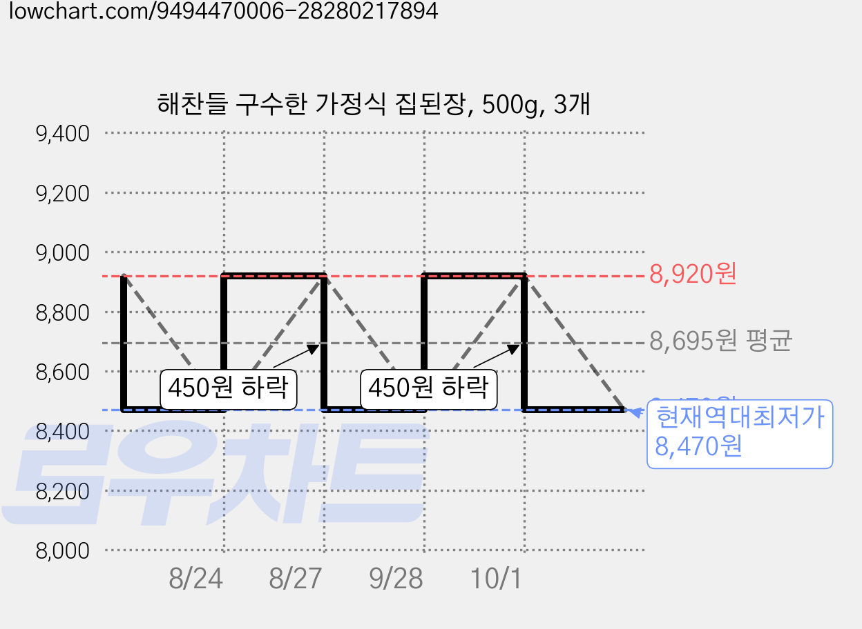 해찬들 구수한 가정식 집된장, 500g, 3개 가격 변동 차트, 현재가 8,470원, 역대최저가