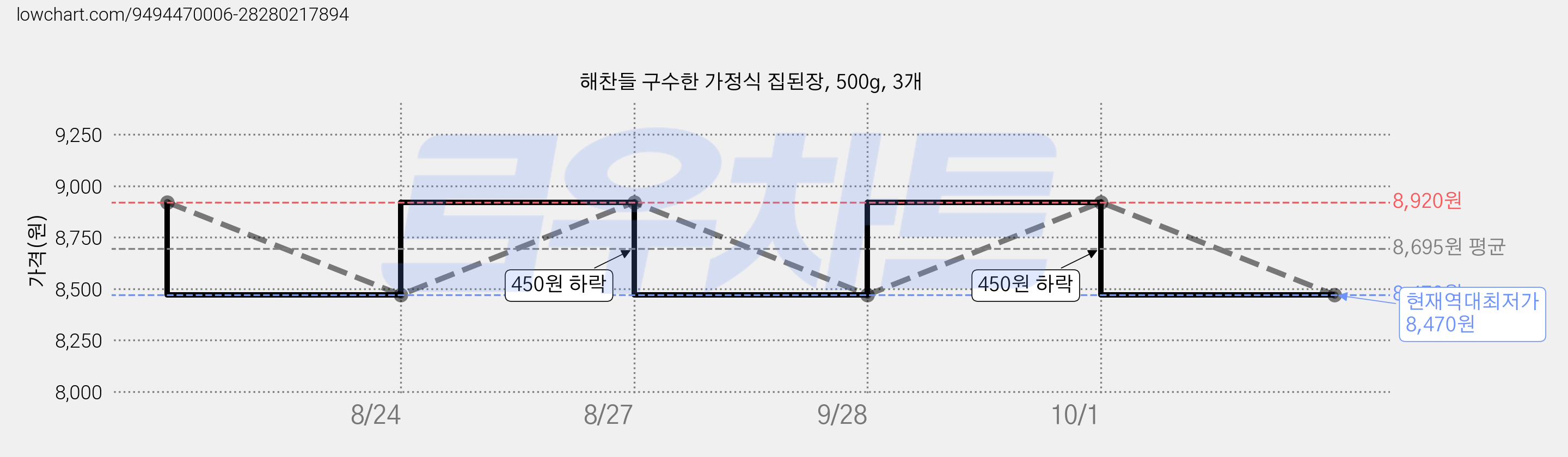 해찬들 구수한 가정식 집된장, 500g, 3개 가격 변동 차트, 현재가 8,470원, 역대최저가