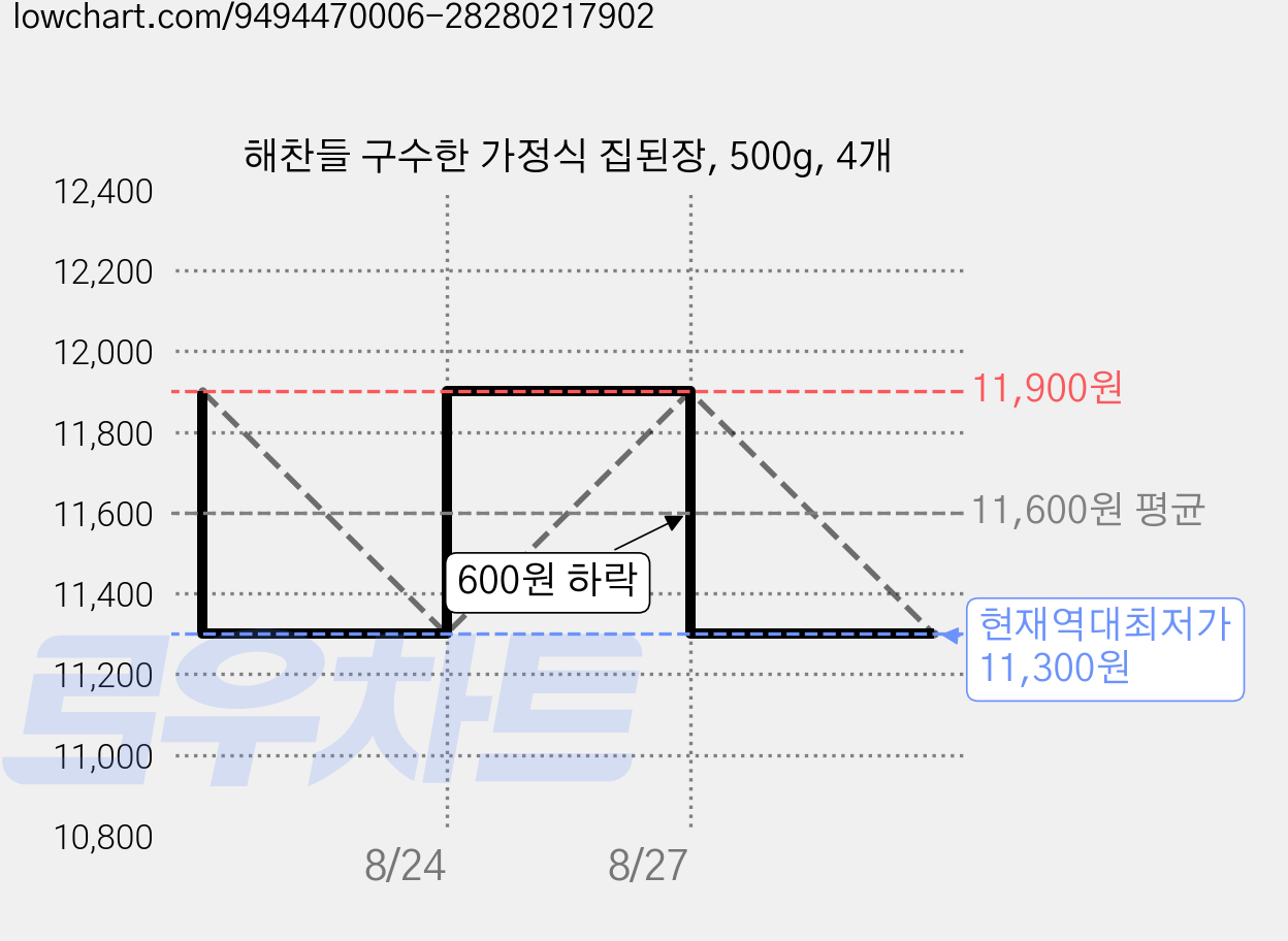 해찬들 구수한 가정식 집된장, 500g, 4개 가격 변동 차트, 현재가 11,300원, 역대최저가