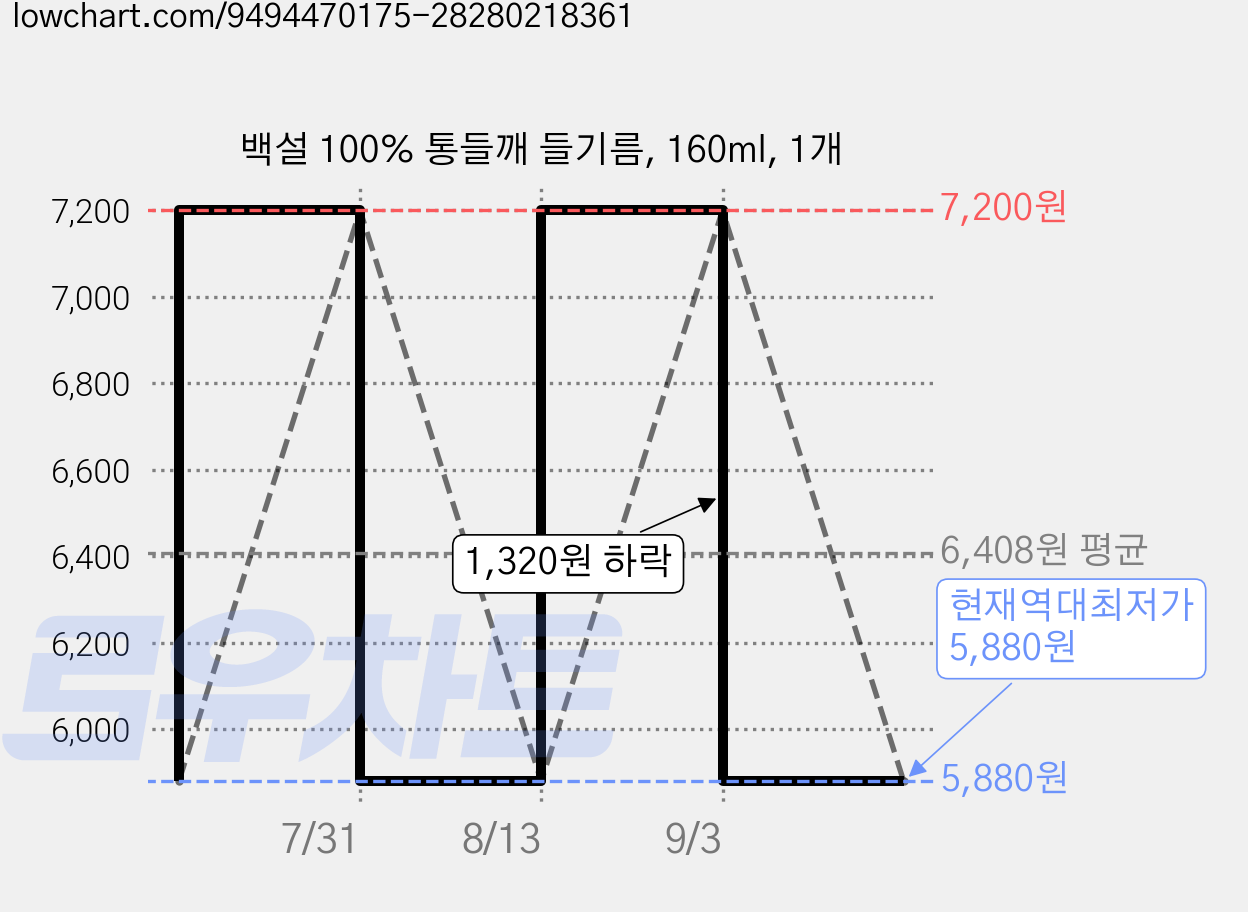 백설 100% 통들깨 들기름, 160ml, 1개 가격 변동 차트, 현재가 5,880원, 역대최저가