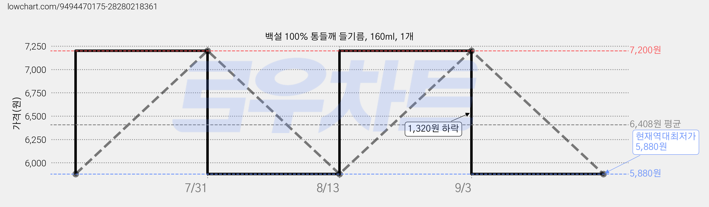 백설 100% 통들깨 들기름, 160ml, 1개 가격 변동 차트, 현재가 5,880원, 역대최저가