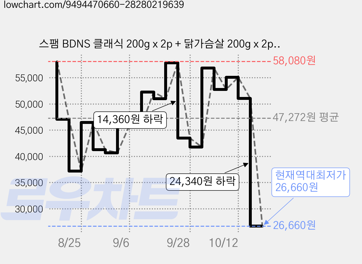스팸 BDNS 클래식 200g x 2p + 닭가슴살 200g x 2p + 키링 세트, 3세트 가격 변동 차트, 현재가 26,660원, 역대최저가