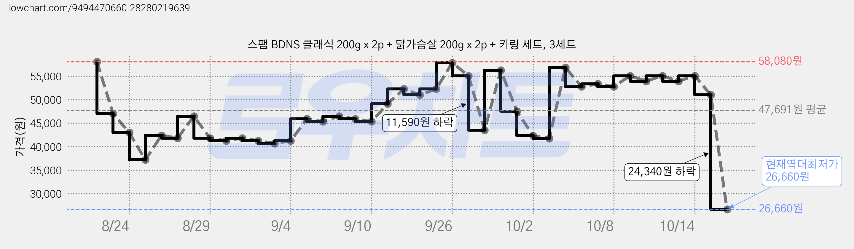스팸 BDNS 클래식 200g x 2p + 닭가슴살 200g x 2p + 키링 세트, 3세트 가격 변동 차트, 현재가 26,660원, 역대최저가