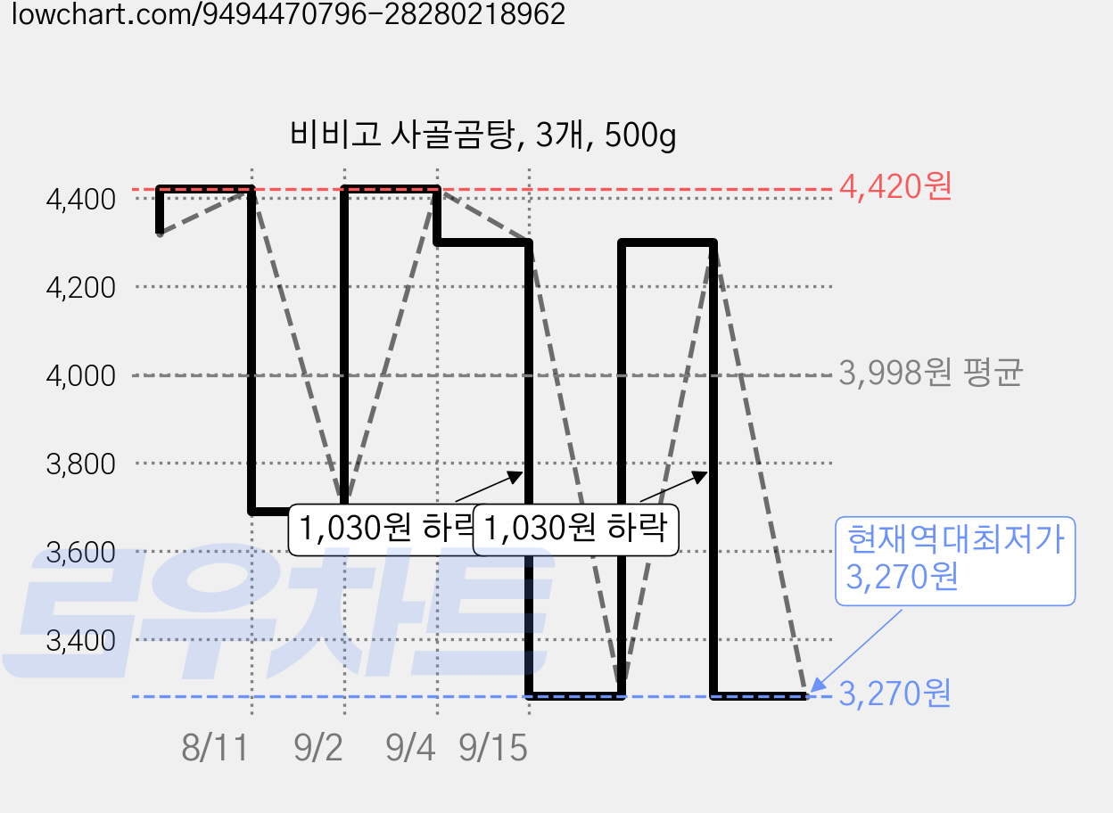 비비고 사골곰탕, 3개, 500g 가격 변동 차트, 현재가 3,270원, 역대최저가