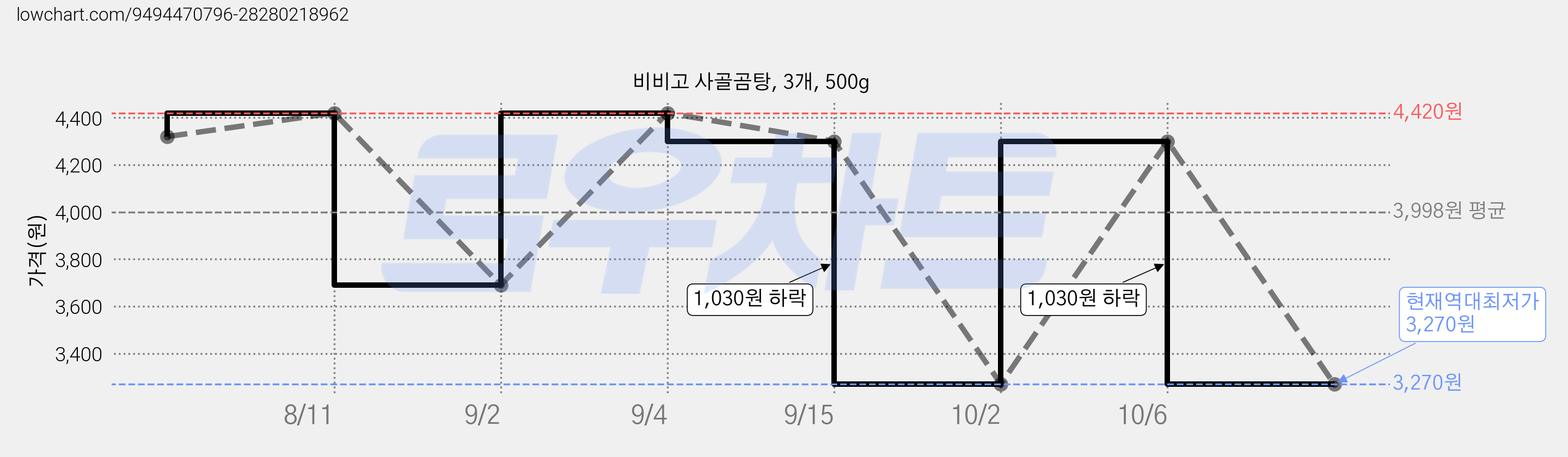 비비고 사골곰탕, 3개, 500g 가격 변동 차트, 현재가 3,270원, 역대최저가
