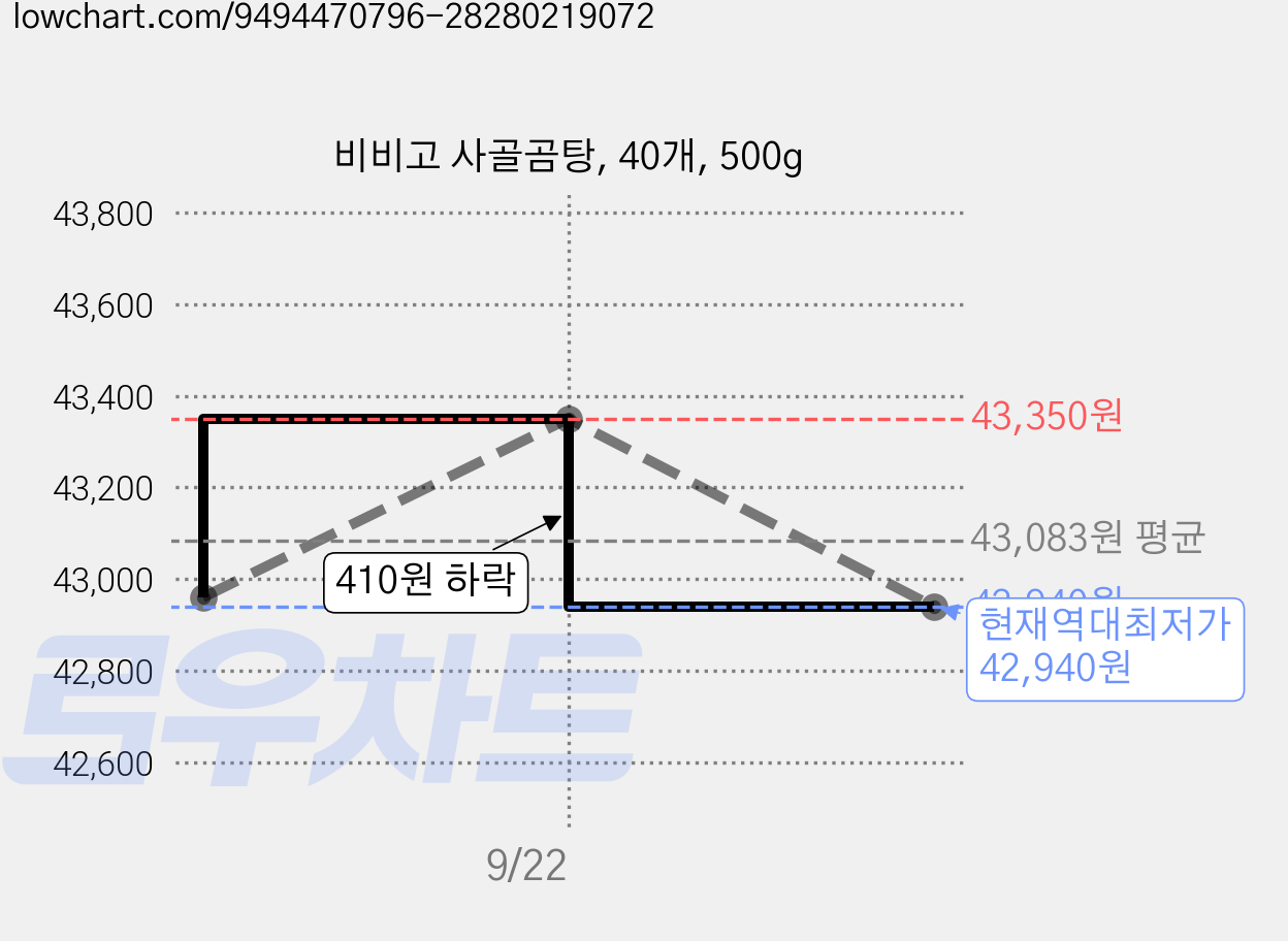 비비고 사골곰탕, 40개, 500g 가격 변동 차트, 현재가 42,940원, 역대최저가