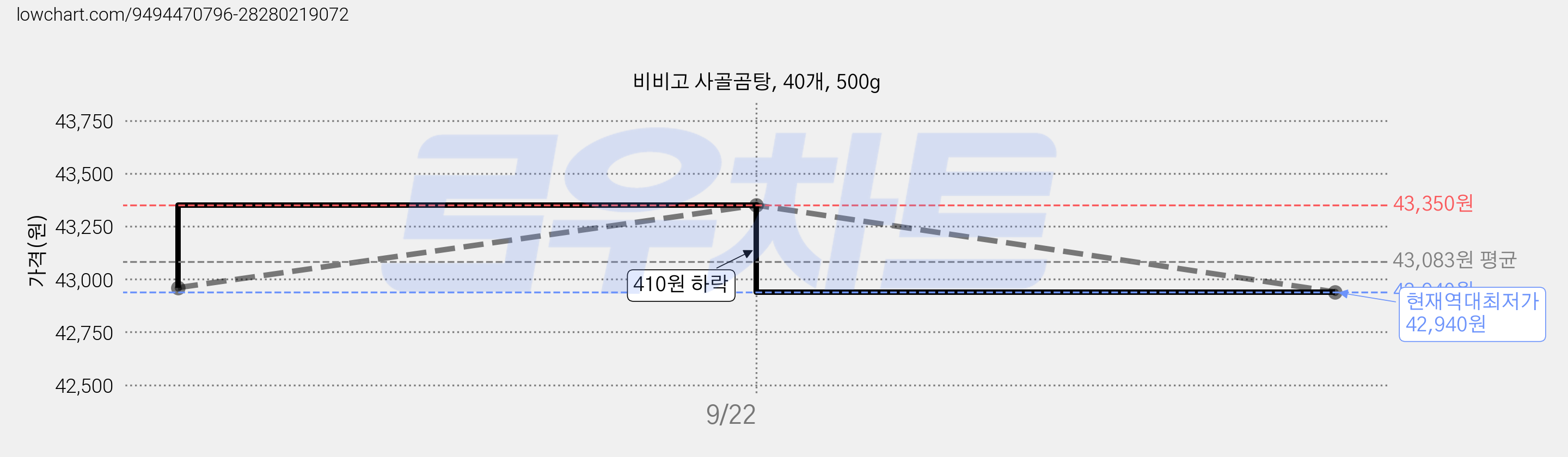 비비고 사골곰탕, 40개, 500g 가격 변동 차트, 현재가 42,940원, 역대최저가