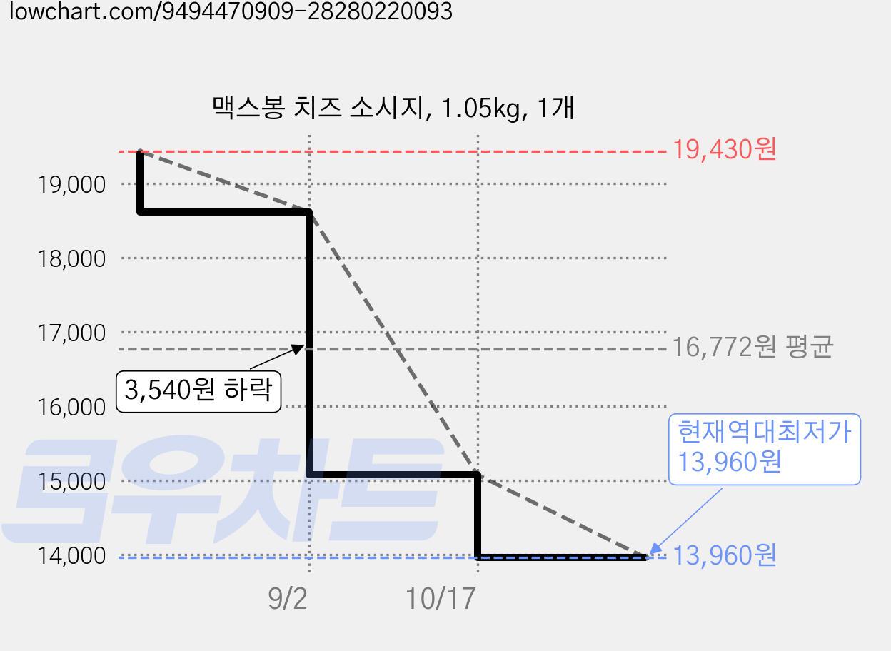 맥스봉 치즈 소시지, 1.05kg, 1개 가격 변동 차트, 현재가 13,960원, 역대최저가