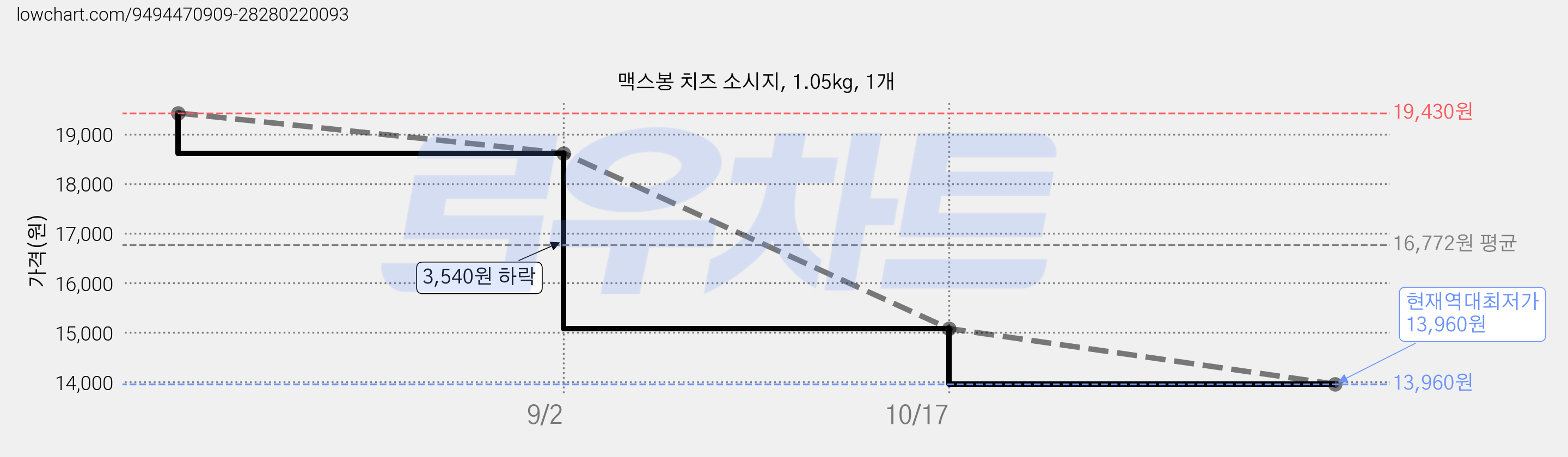 맥스봉 치즈 소시지, 1.05kg, 1개 가격 변동 차트, 현재가 13,960원, 역대최저가