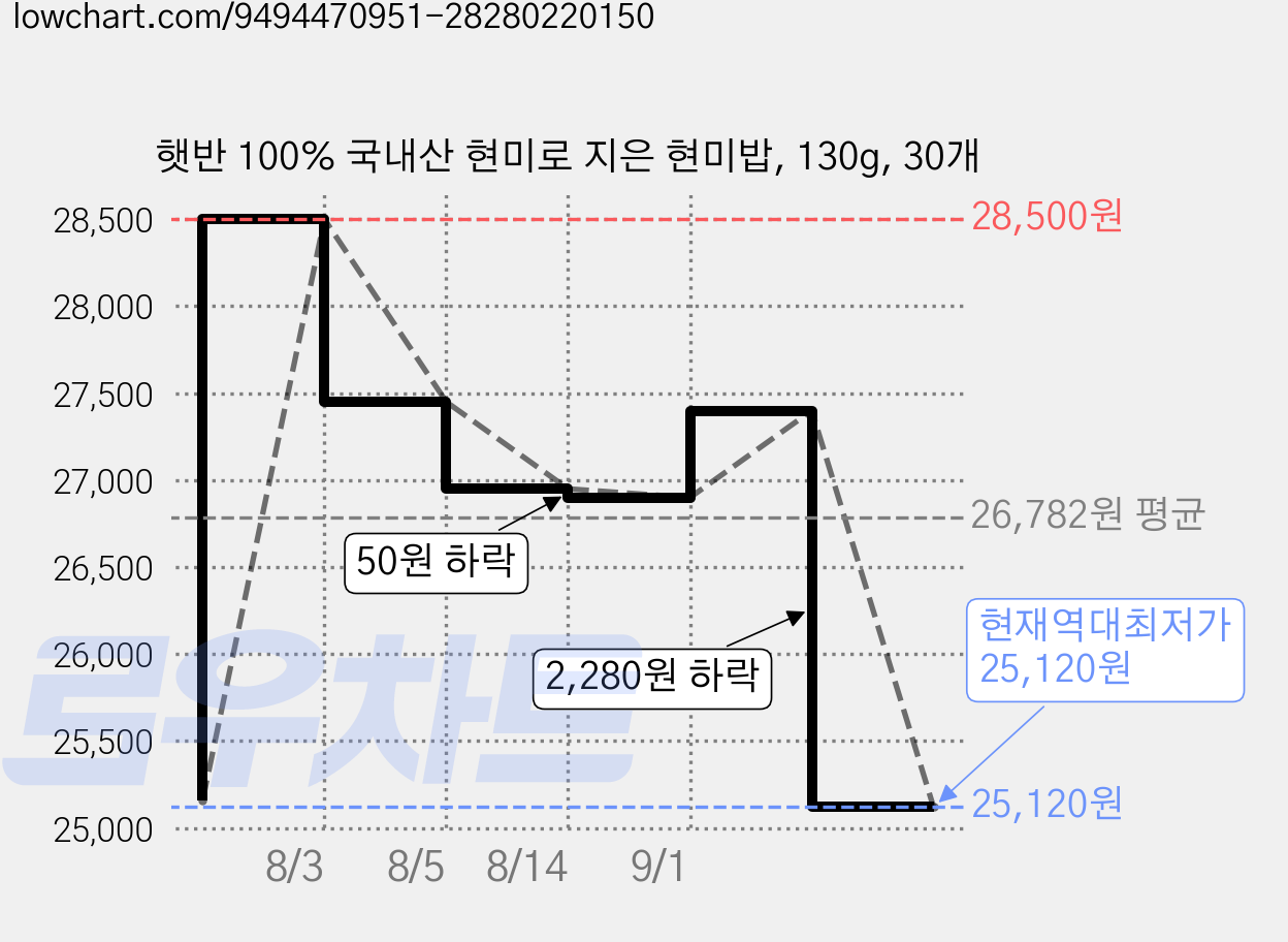 햇반 100% 국내산 현미로 지은 현미밥, 130g, 30개 가격 변동 차트, 현재가 25,120원, 역대최저가
