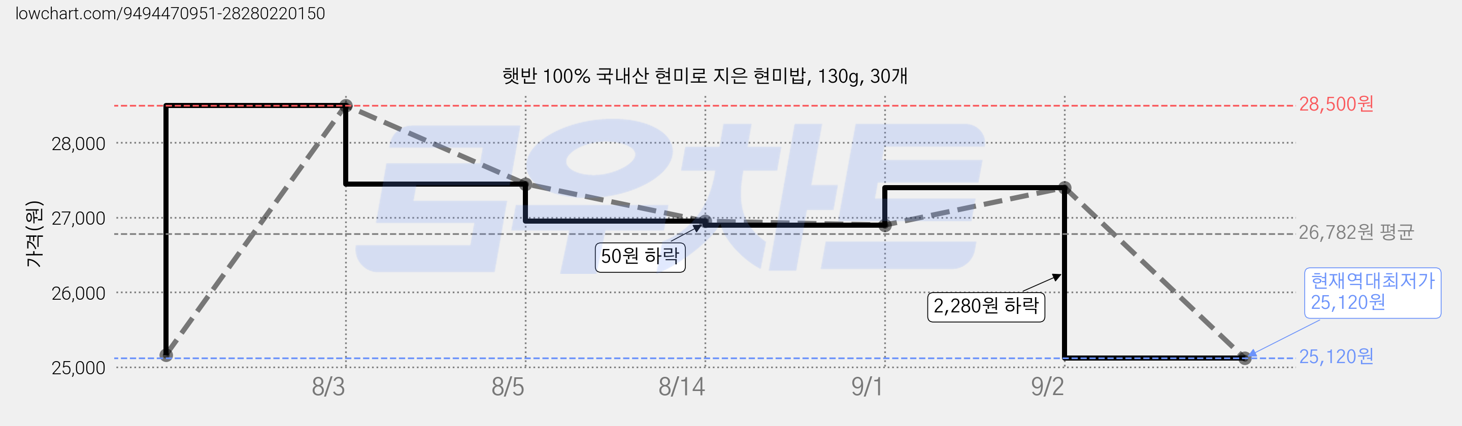 햇반 100% 국내산 현미로 지은 현미밥, 130g, 30개 가격 변동 차트, 현재가 25,120원, 역대최저가