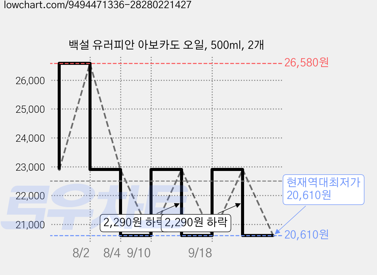 백설 유러피안 아보카도 오일, 500ml, 2개 가격 변동 차트, 현재가 20,610원, 역대최저가